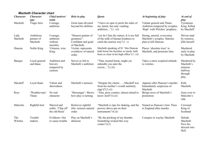 Macbeth act 2 character map answers