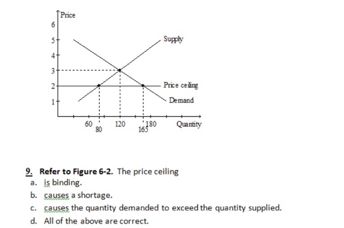 Refer to figure 6-2 the price ceiling