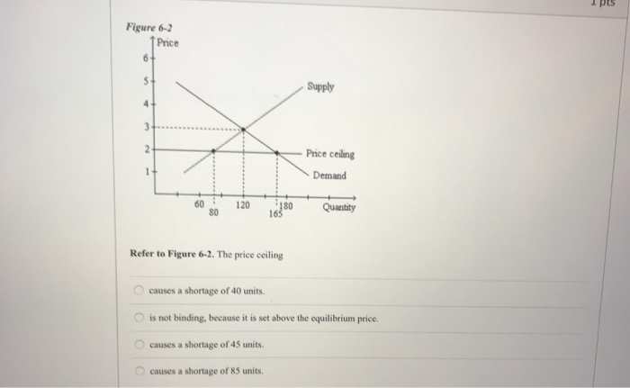 Refer to figure 6-2 the price ceiling