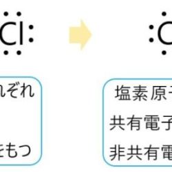 化学 および 反応 性質 元素