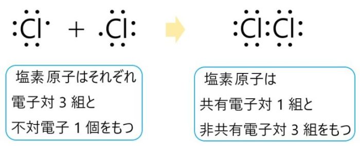 化学 および 反応 性質 元素