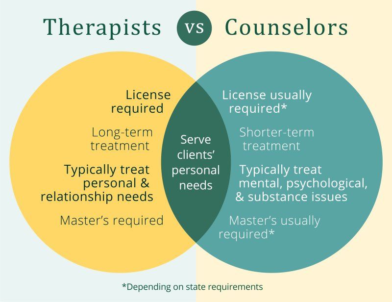 Family therapists have sought licensing because